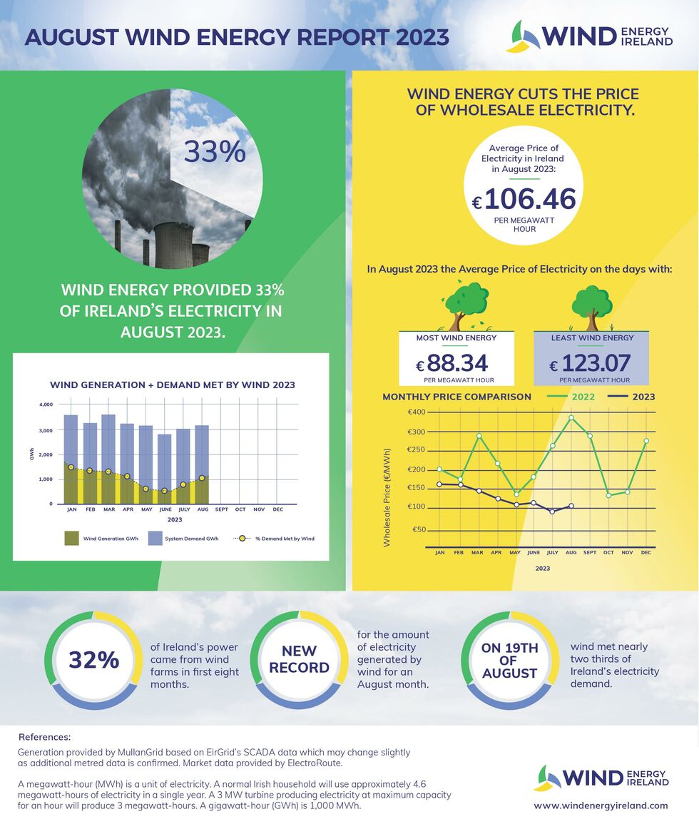 Wind Energy August 2023 Key Statistics