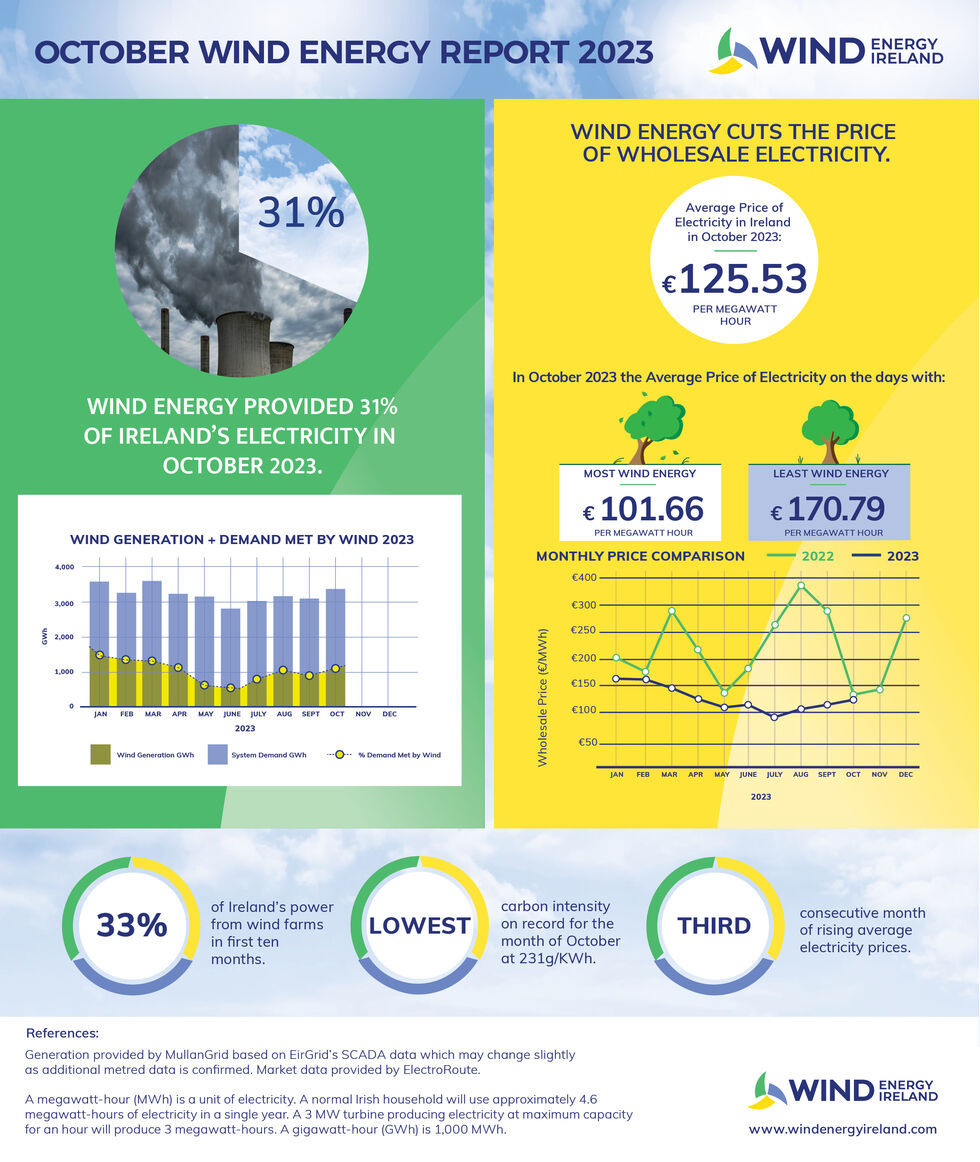 Wind Energy October 2023 Key Statistics