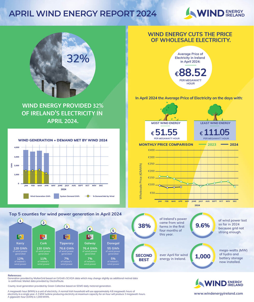 April 2024 Wind Energy Dashboard