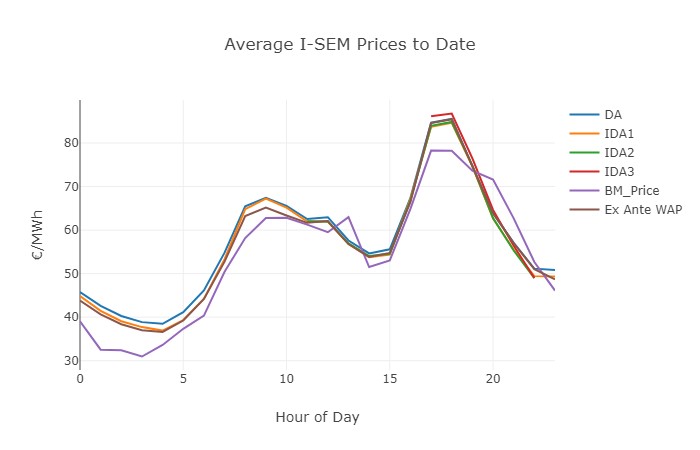 Graph Two