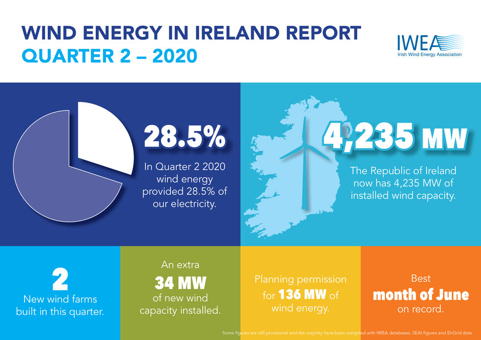 IWEA A4 Wind Statistics Insert Q2 2020