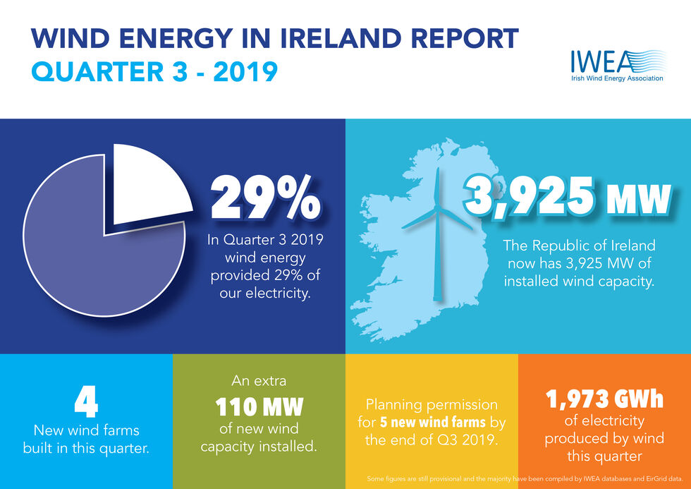 IWEA A4 Wind Statistics Insert Q3