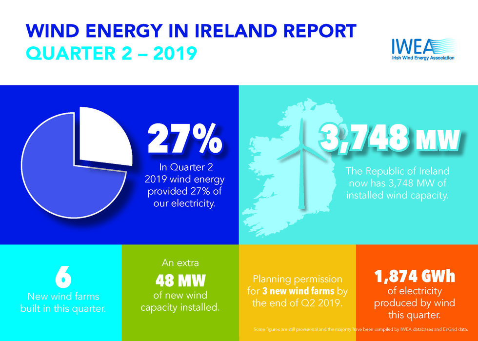 IWEA A4 Wind Statistics Q2 2019