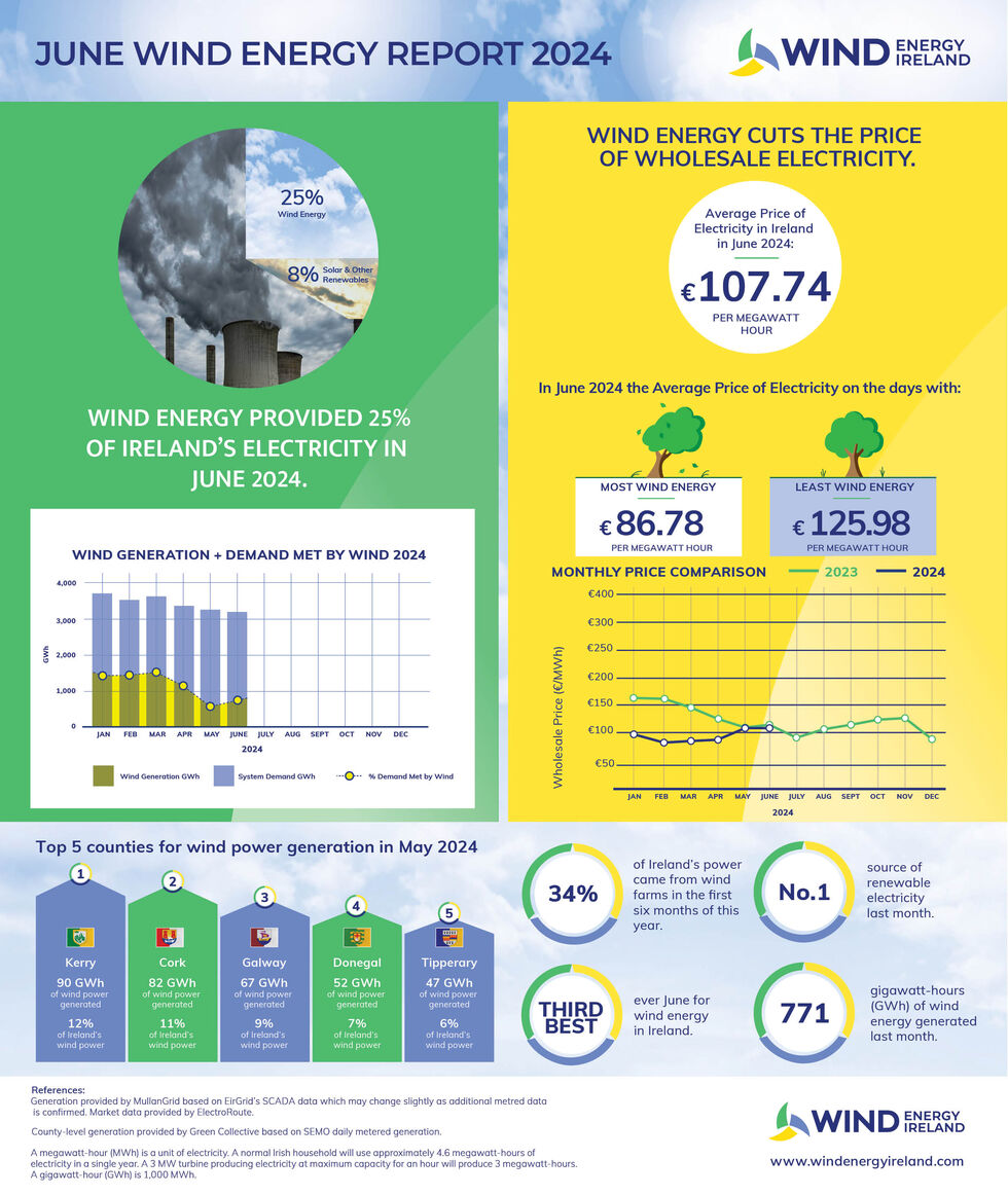 June 2024 Wind Energy Dashboard