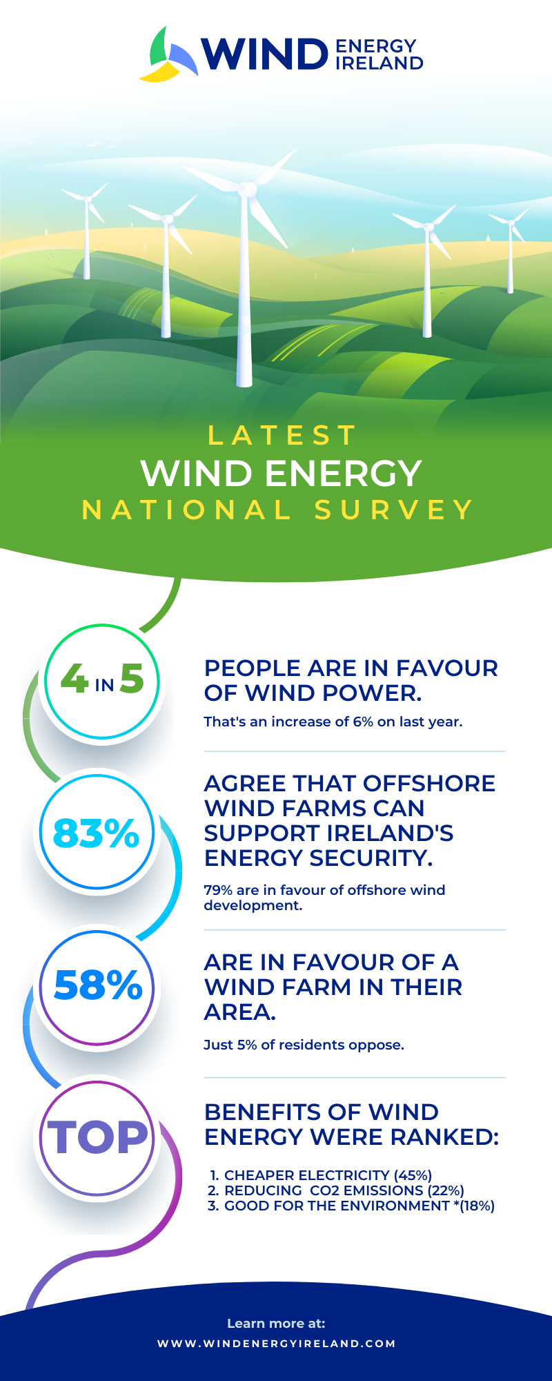 Benefits of wind energy