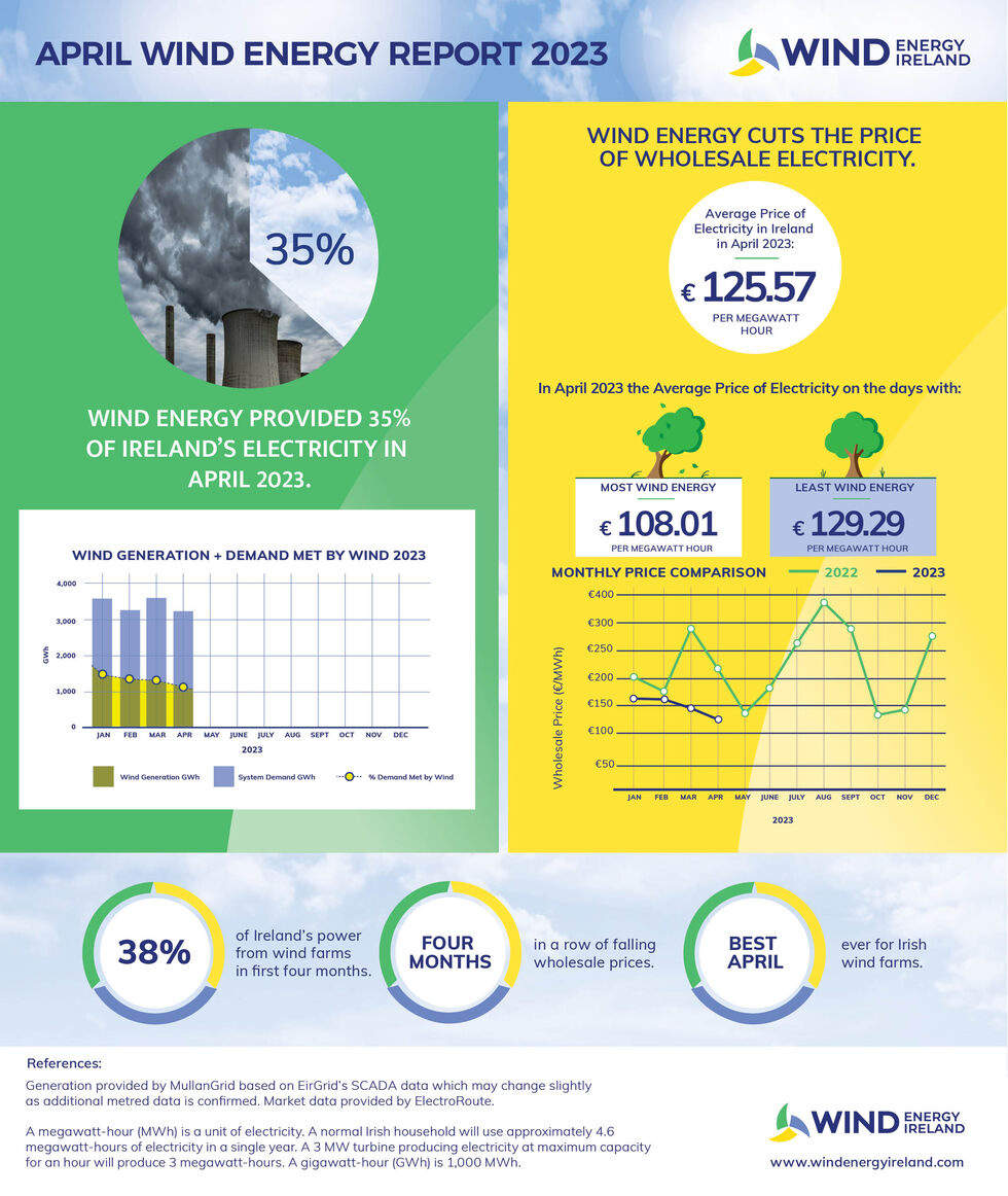 Wind Energy April 2023 Key Statistics