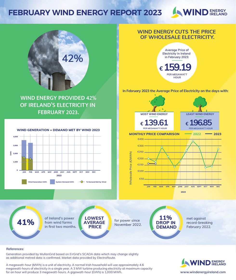 Wind Energy February 2023 Key Statistics