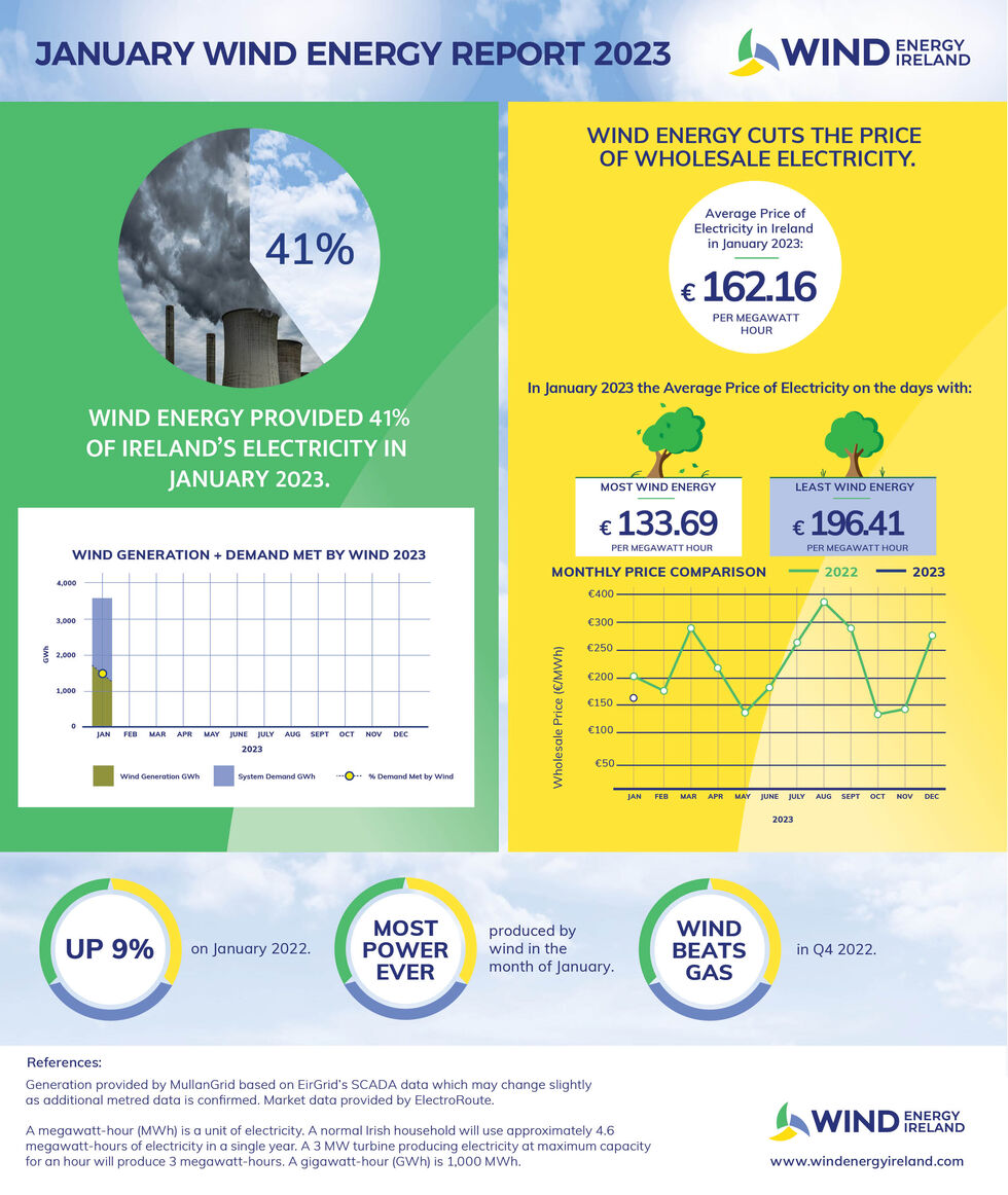 41-of-our-electricity-last-month-came-from-irish-wind-farms-january