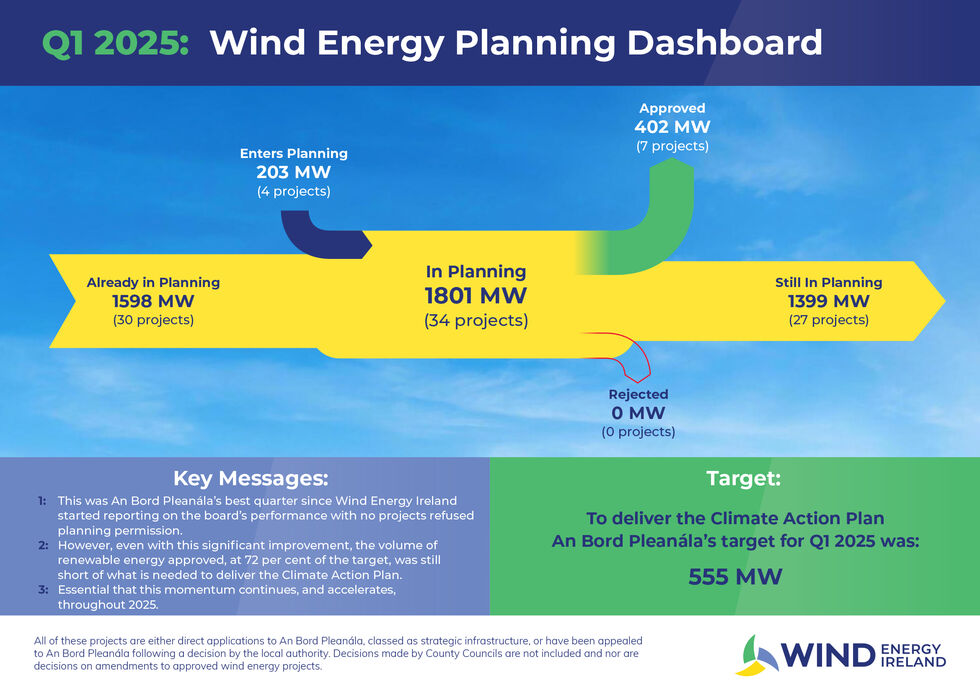 Q1 2025 Wind Energy Planning Dashboard