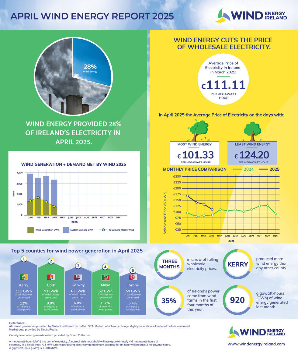 Wind Energy April 2025 Key Statistics