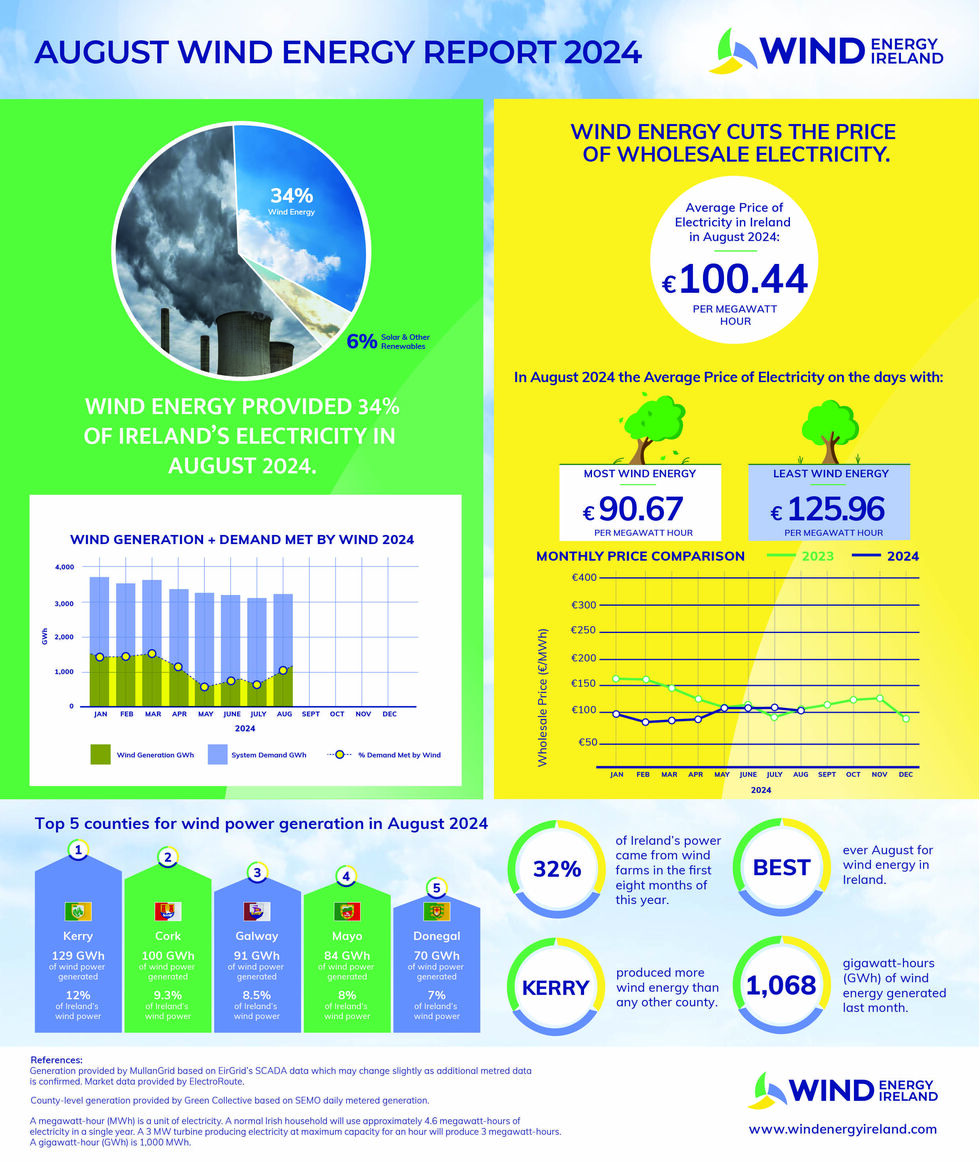 Wind Energy Dashboard August 2024 