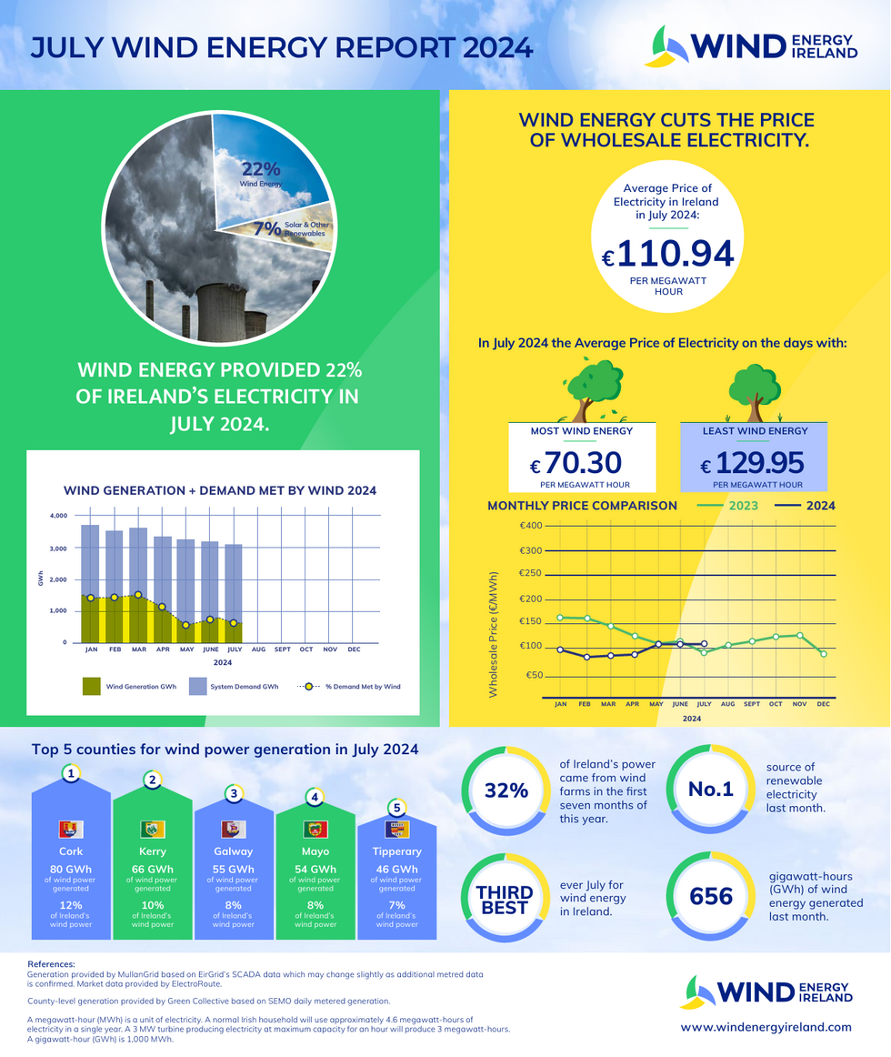 Wind Energy Dashboard July 2024 update 1