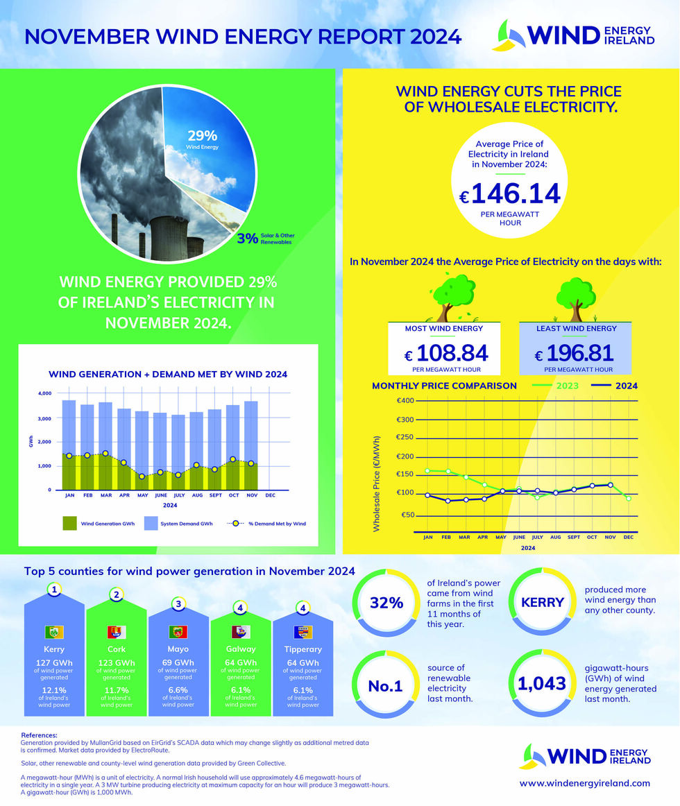 Wind Energy Dashboard November 2024 