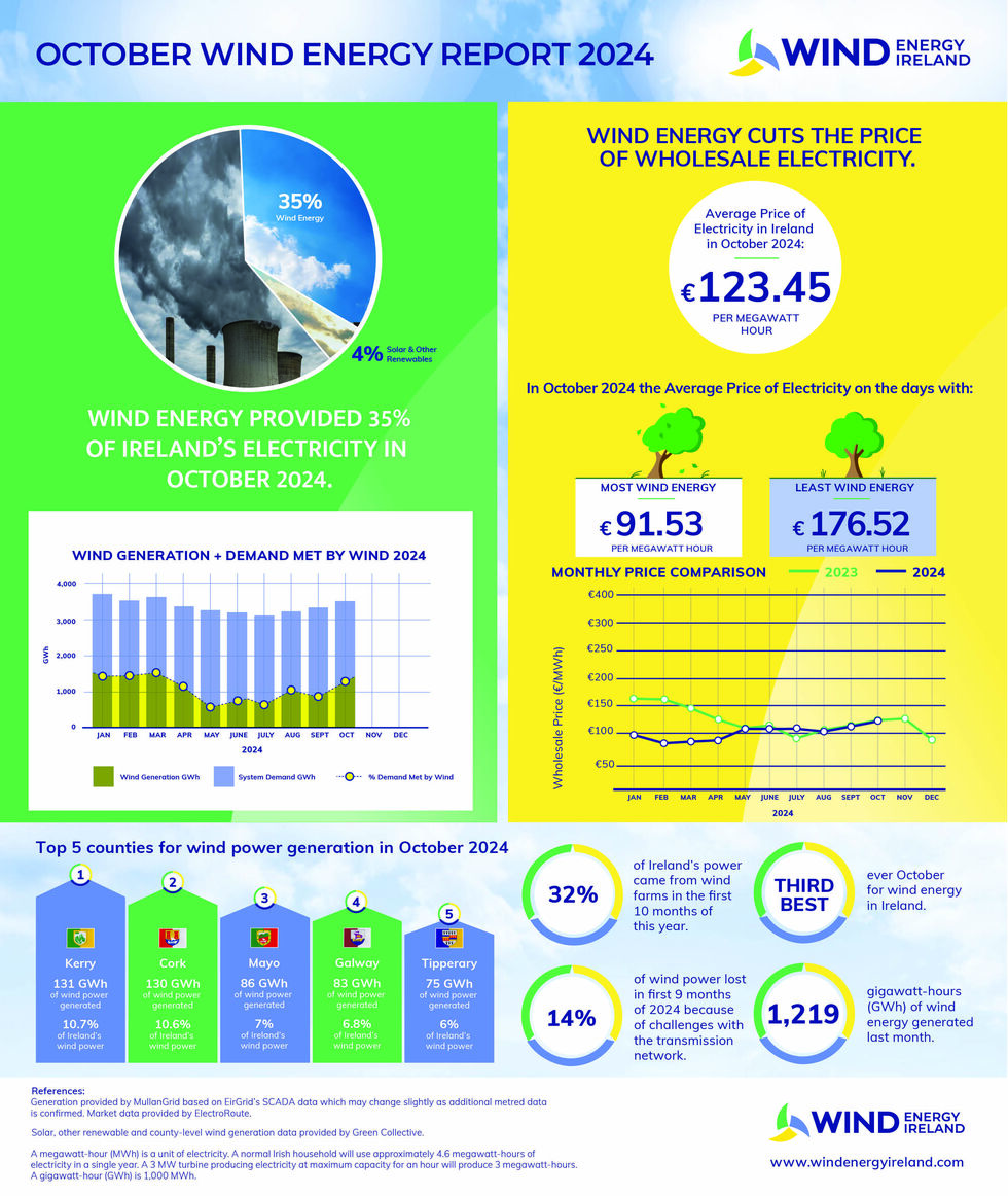 Wind Energy Dashboard October 2024 