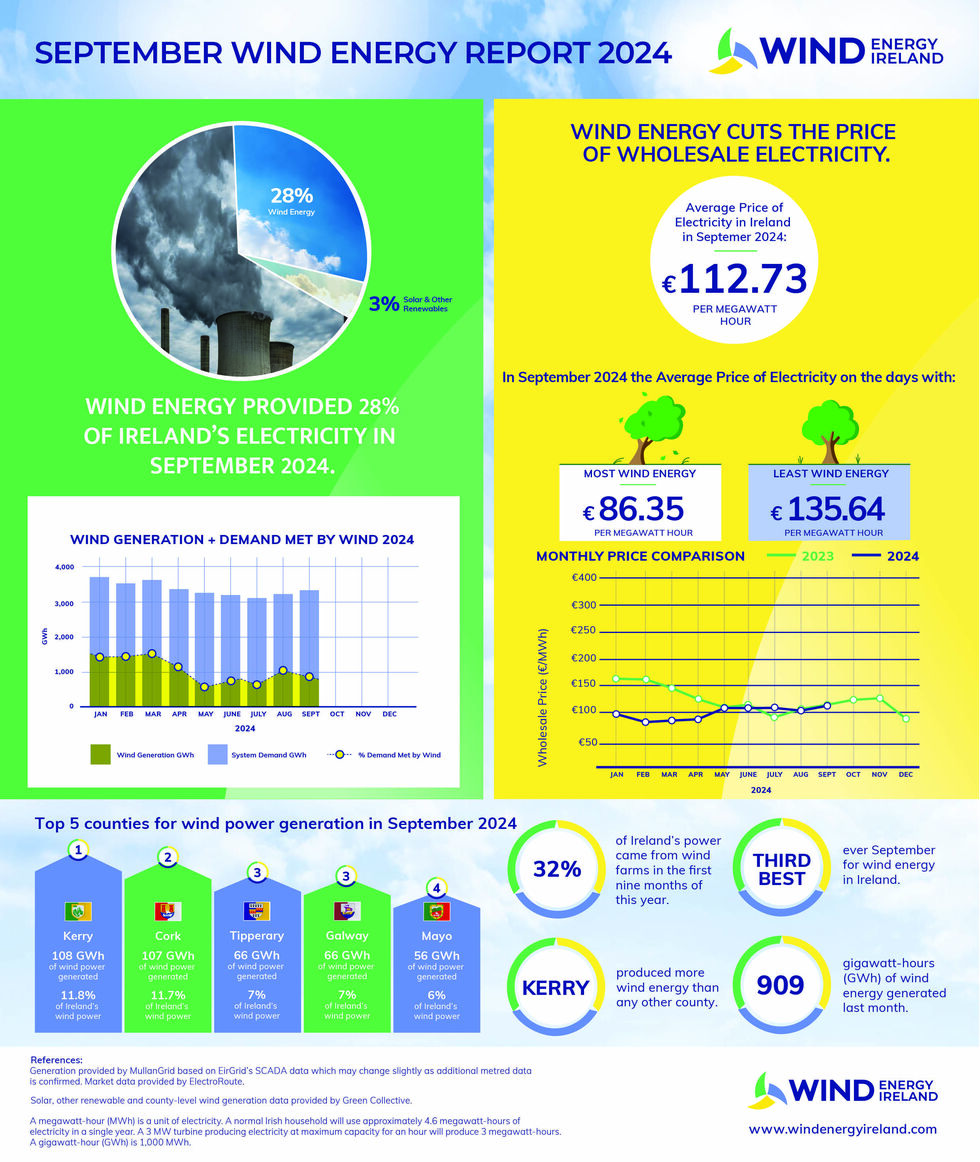 Wind Energy Dashboard September 2024 