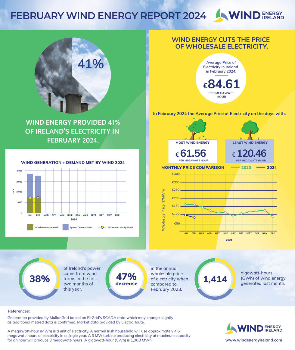 Wind Energy February 2024 Key Statistics