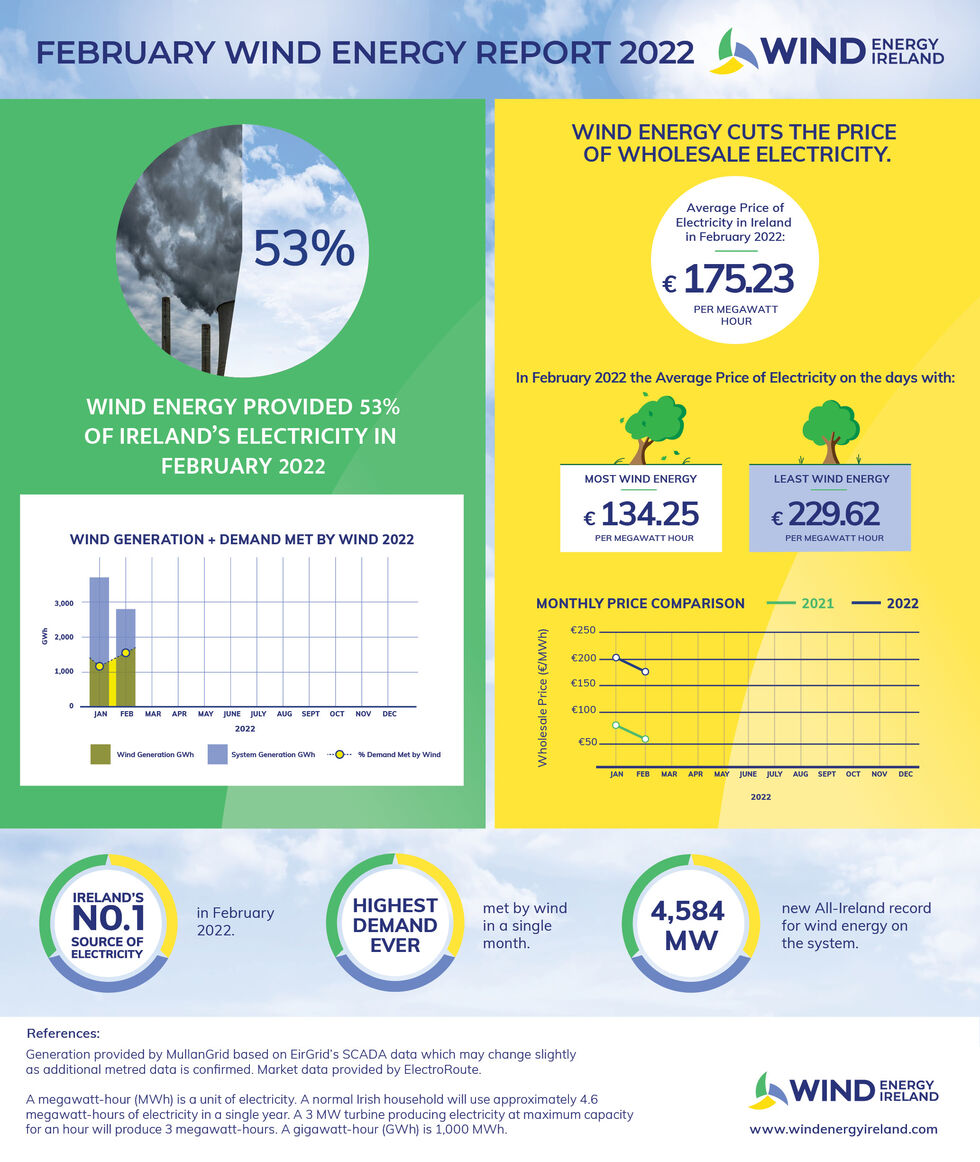 Wind Energy February Key Statistics