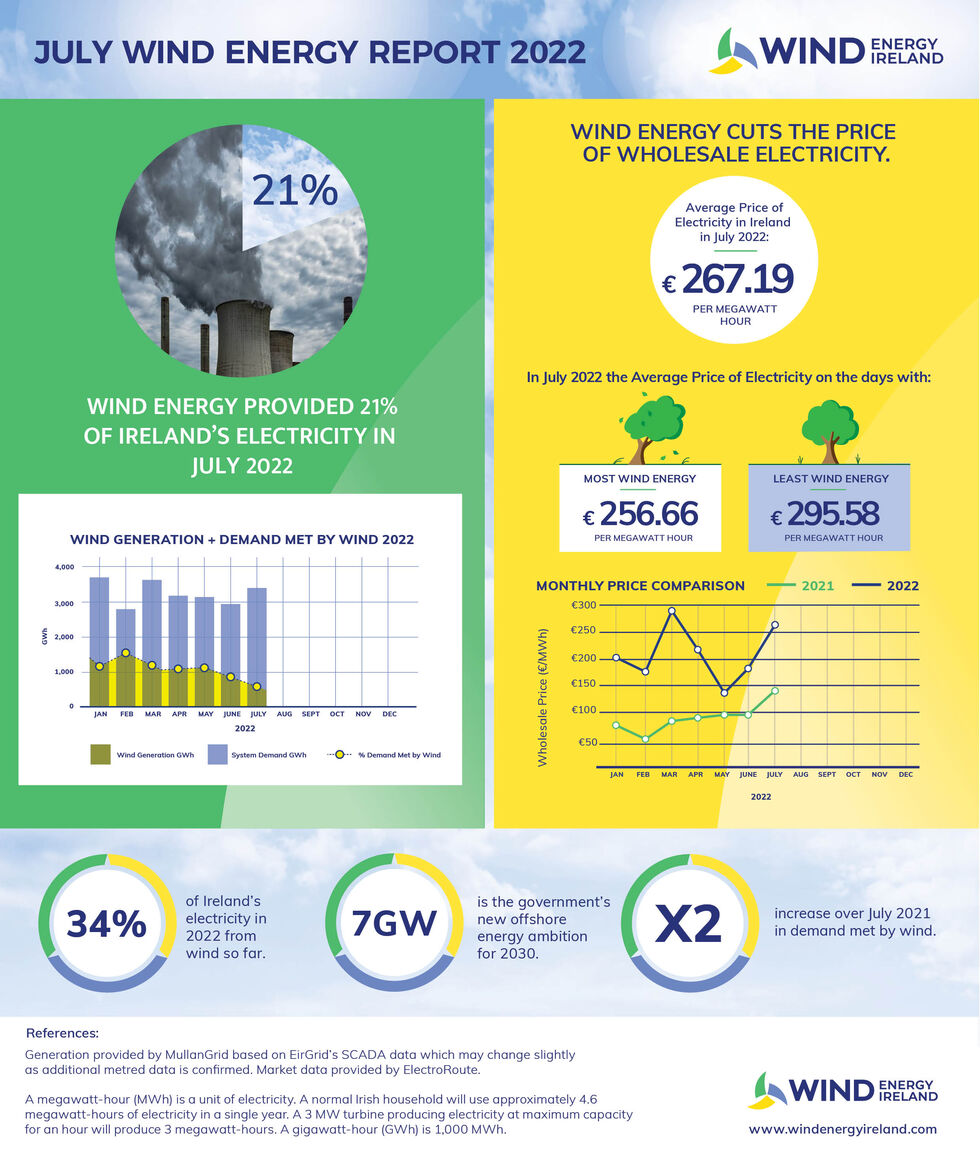 Wind Energy July Key Statistics