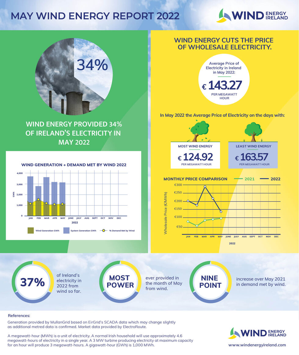 Wind Energy May Key Statistics