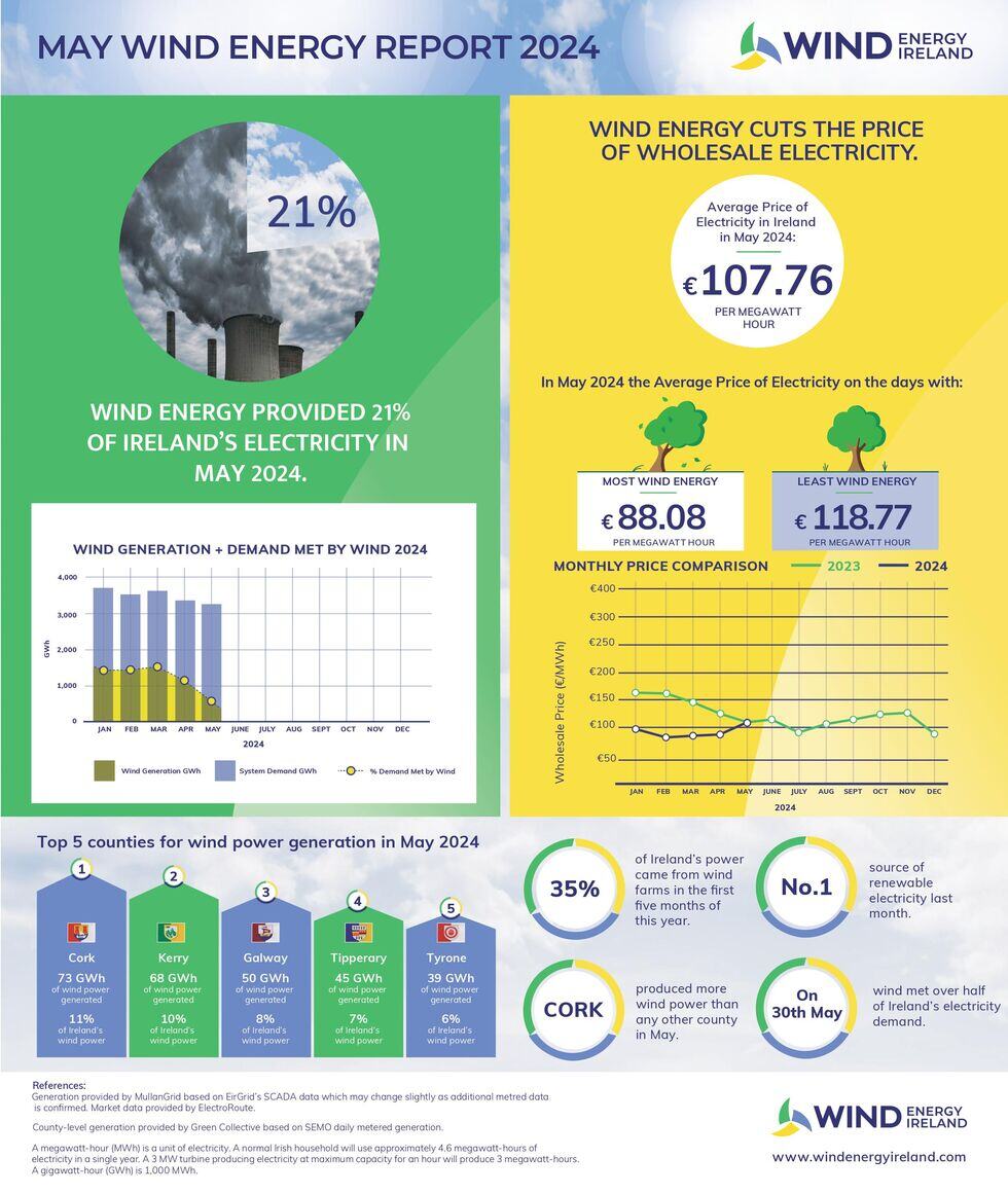 May_2024_Wind_Energy_Dashboard_1