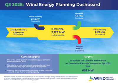 Just one new wind farm approved by An Coimisiún Pleanála in Q3 2025