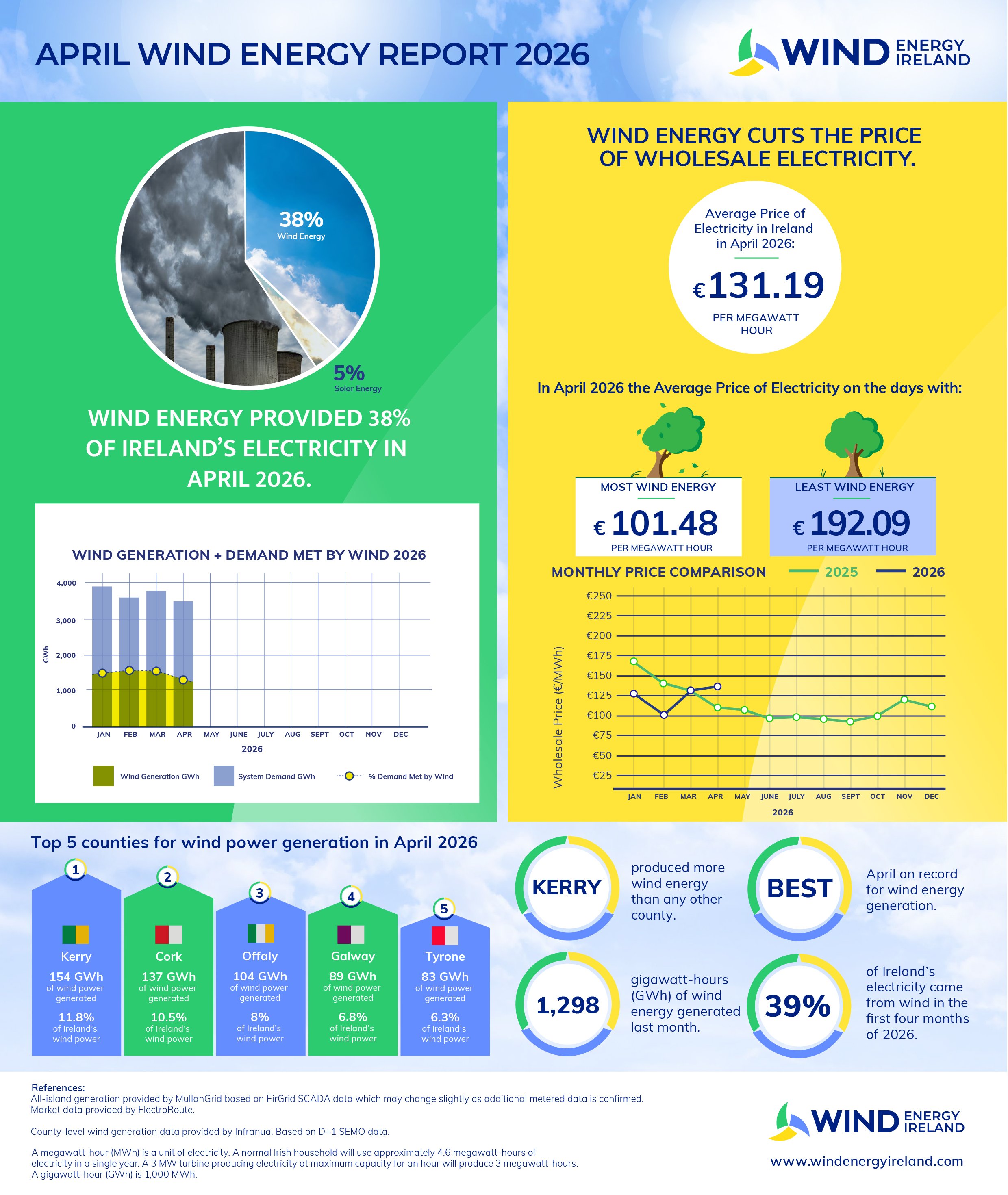 Wind Energy April 2026 Key Statistics