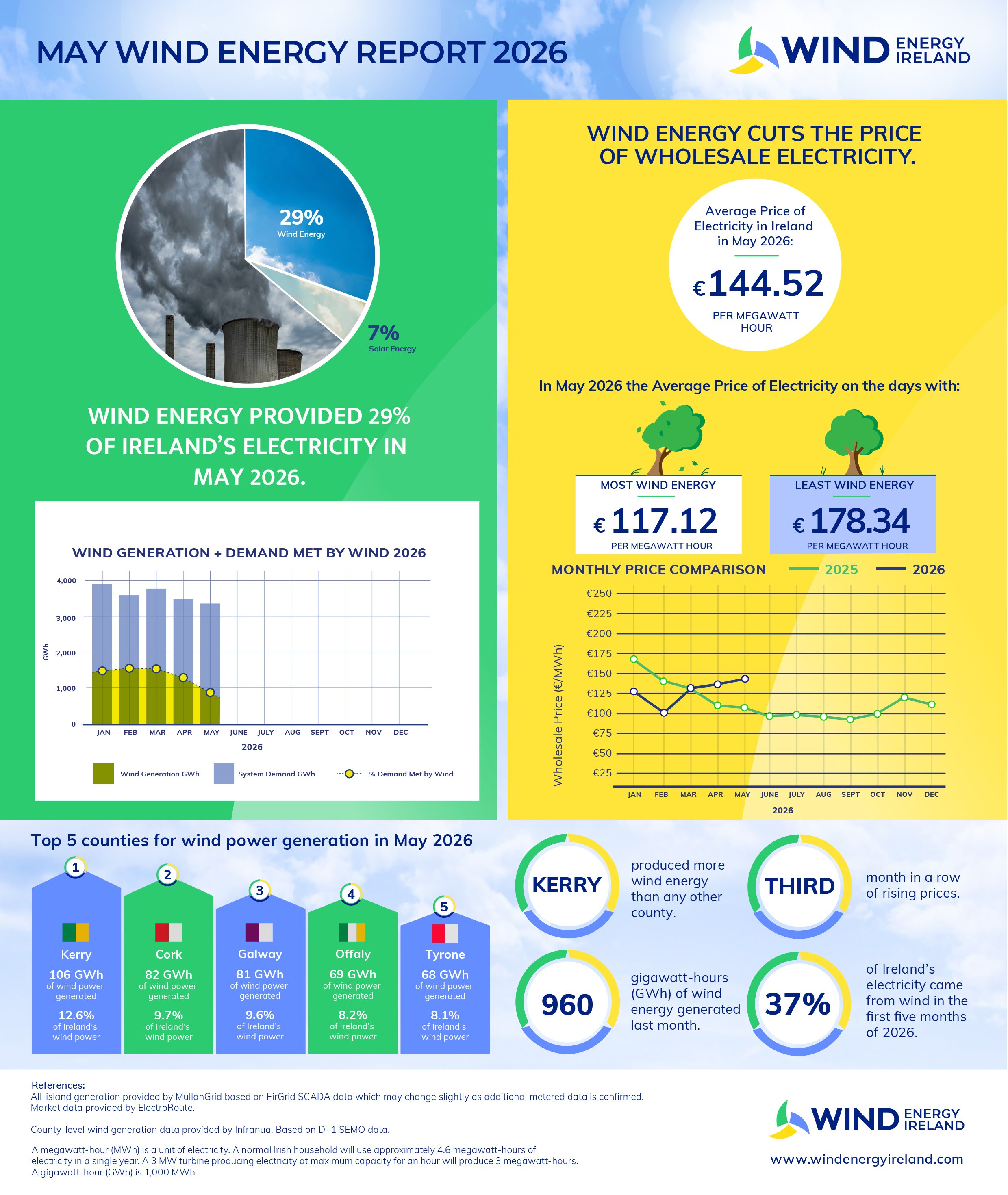 Wind Energy May 2026 Key Statistics