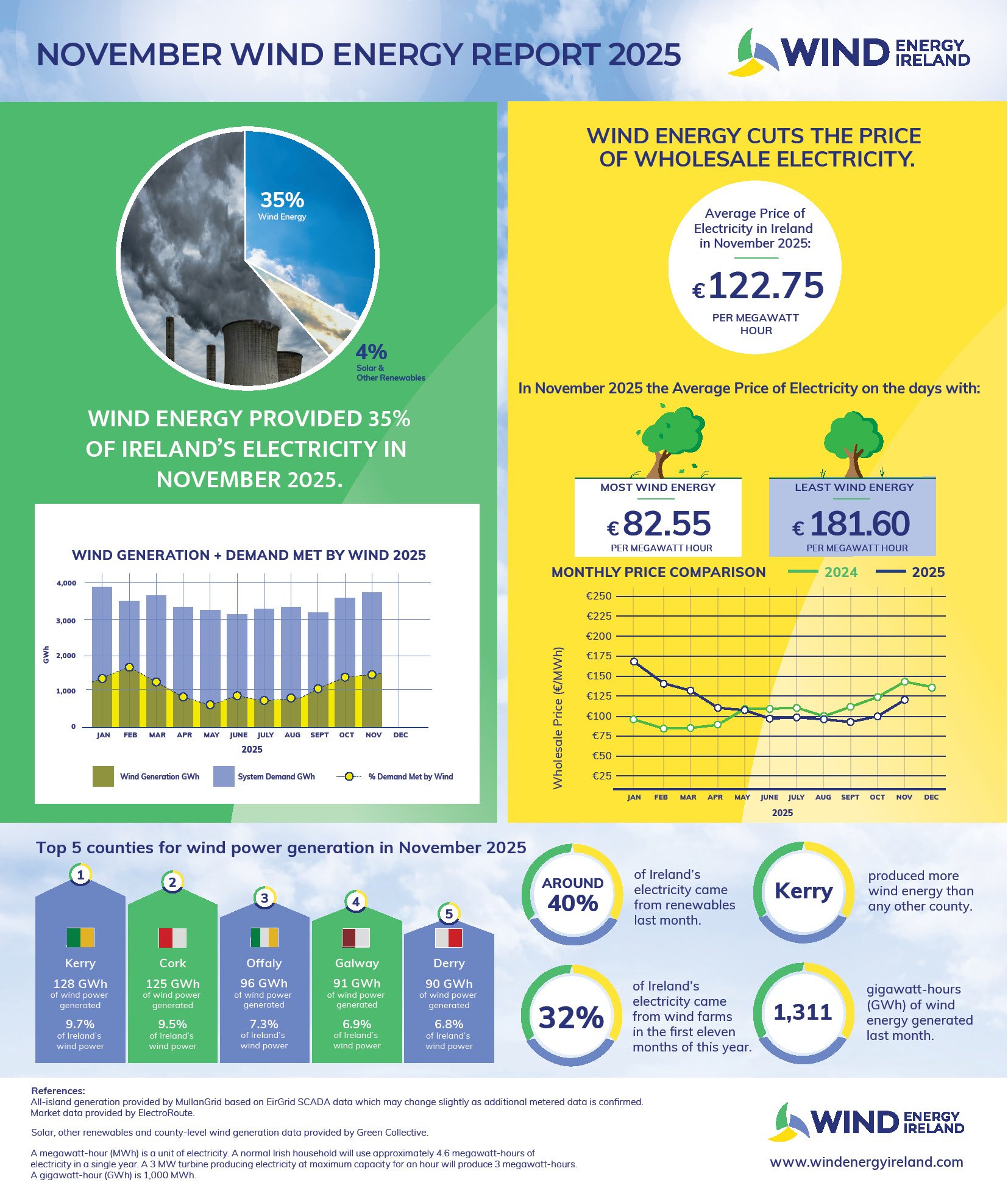 Wind Energy November 2025 Key Statistics
