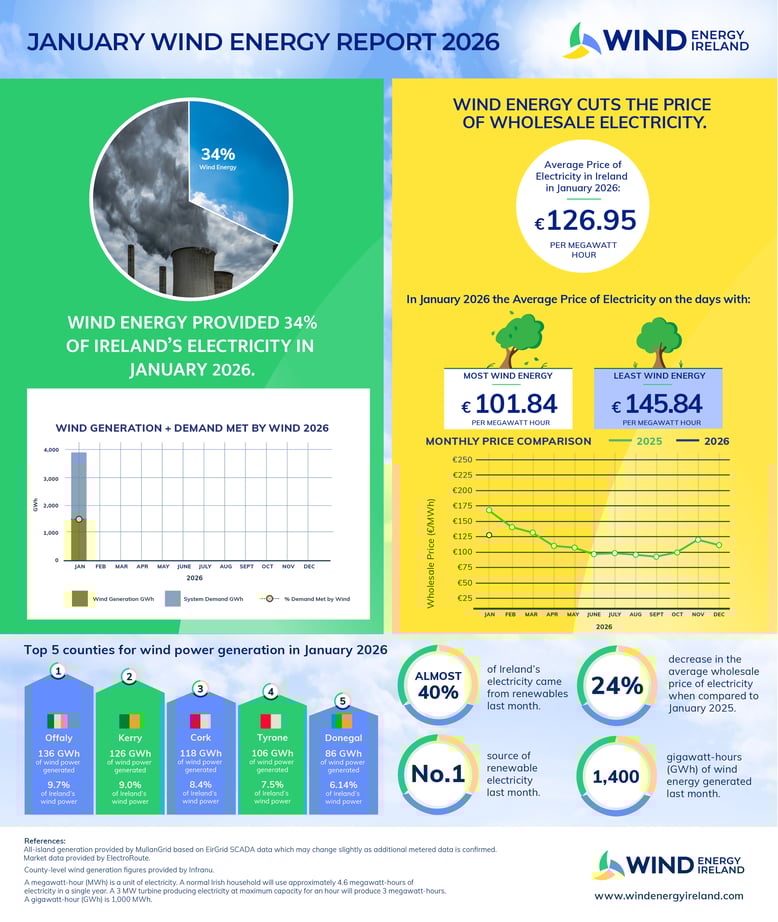 Wind Energy january 2026 Key Statistics-1