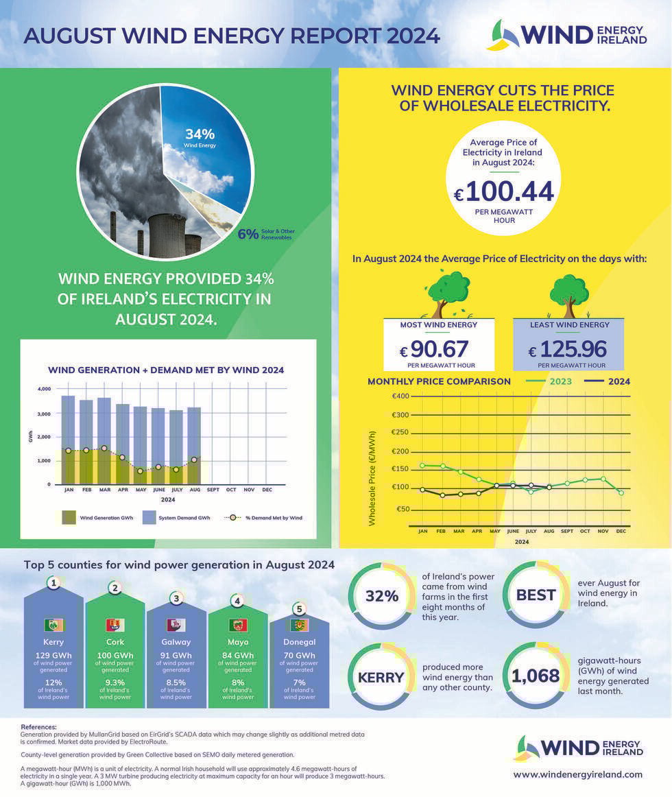 Wind_Energy_Dashboard_-_August_2024_