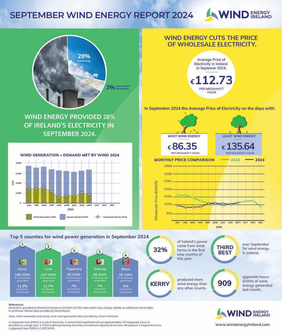 Wind_Energy_Dashboard_-_September_2024_