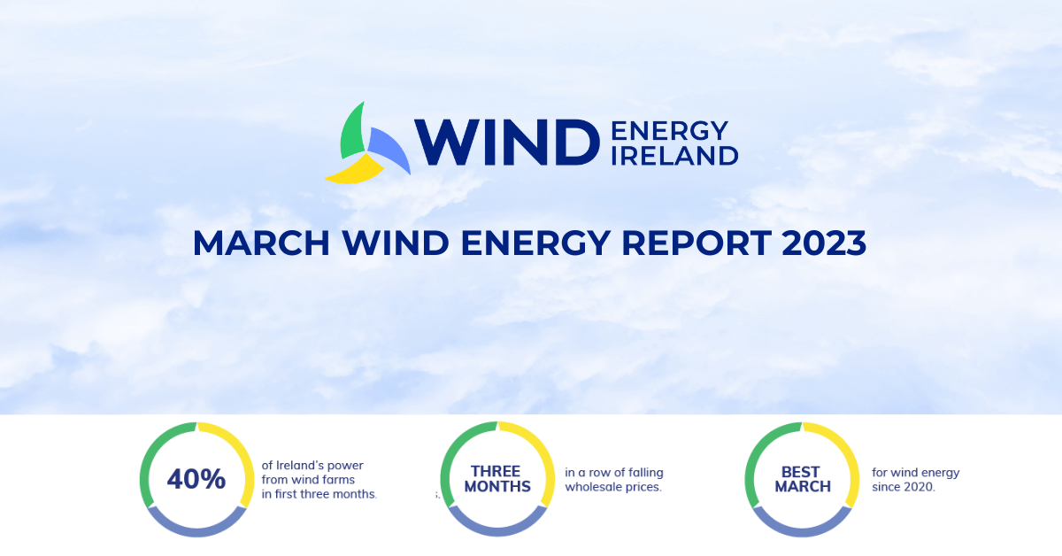 Irish wind farms provided 36 of our electricity in March